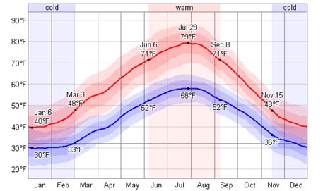 Average Weather For Geneva, Switzerland - WeatherSpark