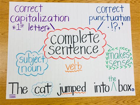 Parts Of A Sentence Anchor Chart