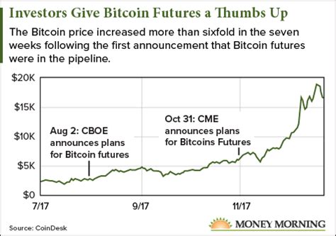 Bitcoin Futures Trading Will Send Prices to $50,000 in 2018