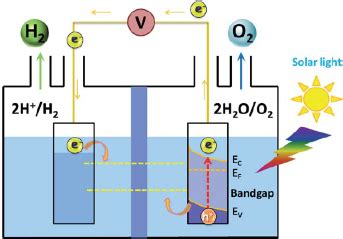 Schematic diagram of the basic principles of water splitting by a... | Download Scientific Diagram