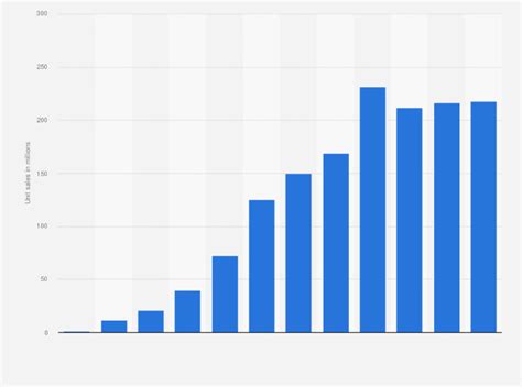 invenzione Sbagliato gemiti apple iphone sales statistics Gabbiano la ...