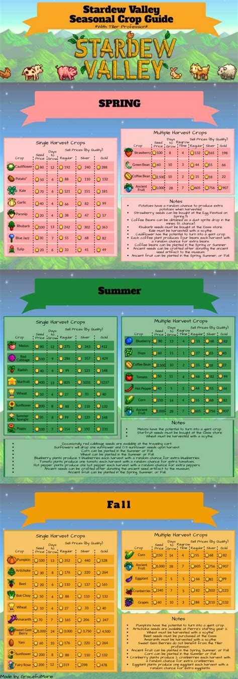 Found this crop infographic in my saved Stardew stuff. : r/StardewValley