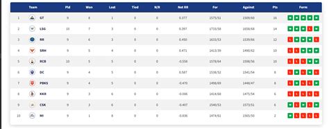 IPL 2022: Updated Points Table, Orange Cap and Purple Cap After DC vs ...