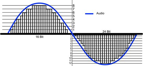 Sample Rates and Bit Depth... In a nutshell