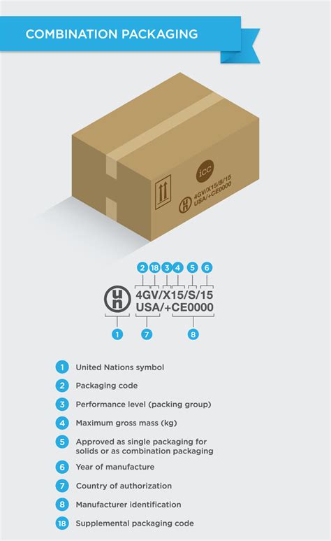 Understanding UN Packaging Codes Infographic - Eric Kenyon | Graphic Design Portfolio