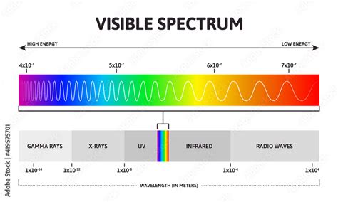 Visible color spectrum. Sunlight wavelength and increasing frequency ...