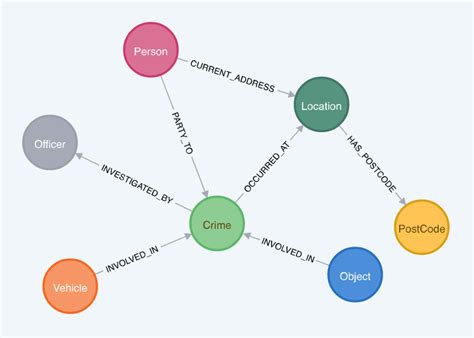 How to use neo4j connector in mule 4 | Tutorial by Mulesy