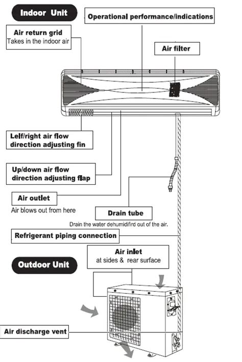 INSTALLATION OF SPLIT AIR CONDITIONERS ⋆ Archi-Monarch