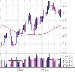 Methanex Stock Holds Up As Russia Invasion Hits Market | Investor's Business Daily