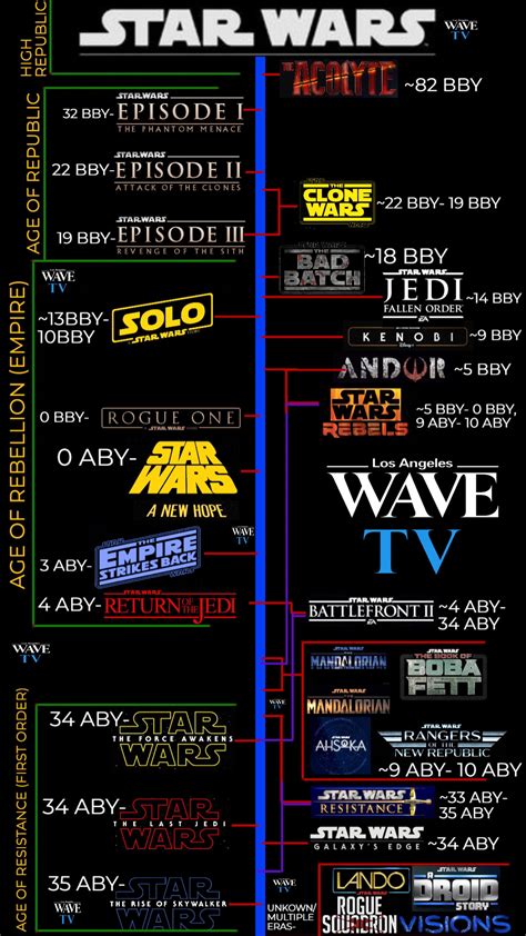 Updated star wars timeline! : r/StarWars