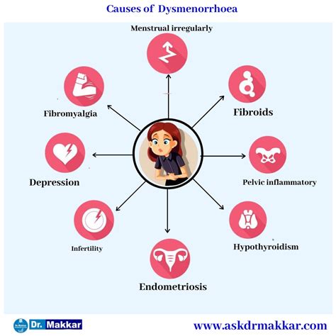 Dysmenorrhoea Homeopathic treatment Painful Menses treating with Homeopathy