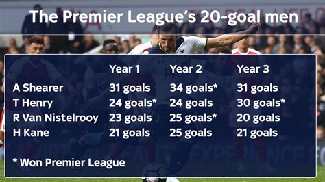 Harry Kane has 20 goals for a third year in a row but can he add a Premier League title ...