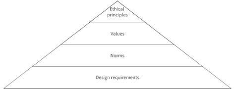 The values hierarchy in this work consists of ethical principles, human ...