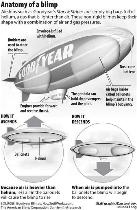 Anatomy of a Blimp infographic | Zeppelin, Luchtvaart