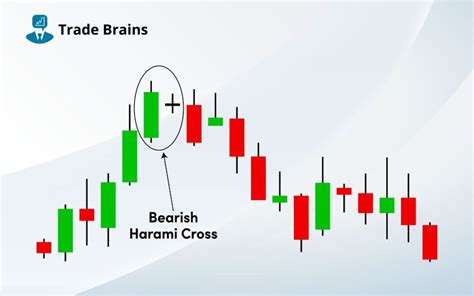 Bearish Harami Cross Candlestick Pattern Archives - Trade Brains