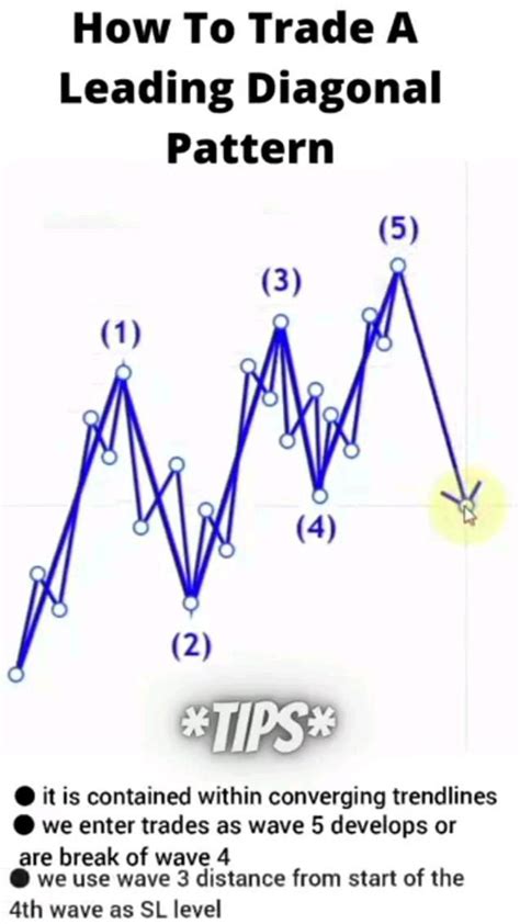 Leading Diagonal In Elliott Wave Theory | Wave theory, Waves, Development