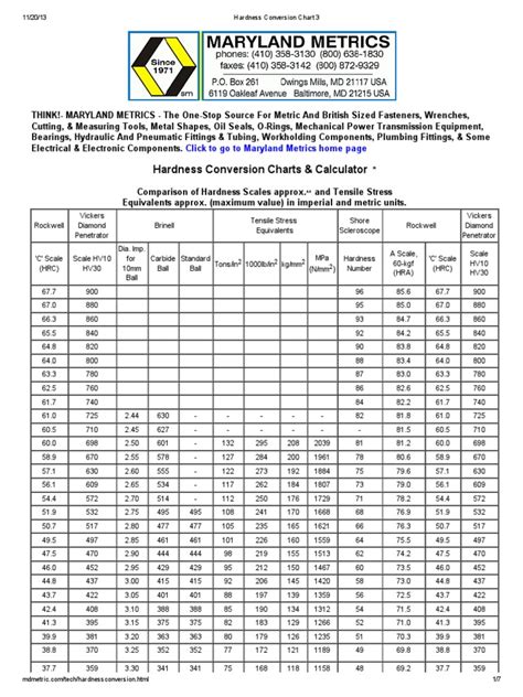 Hardness Conversion Chart 3 | Hardness | Engineering