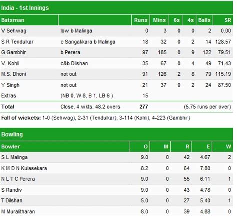 2011 World Cup Final Scorecard of India – tumblr 3.0 :: Nitesh Gautam