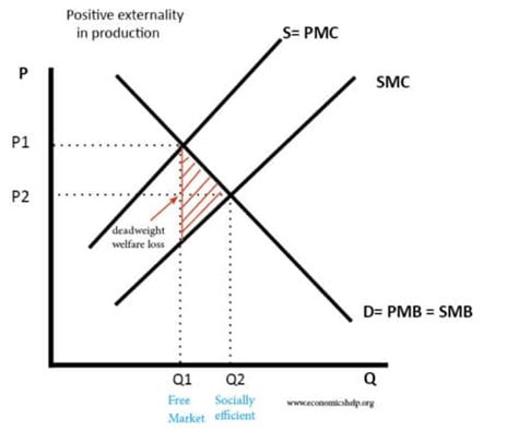 Positive Externalities - Economics Help