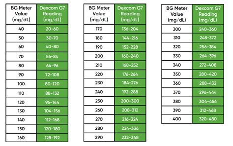 BG meter vs. G7 CGM reading | Dexcom