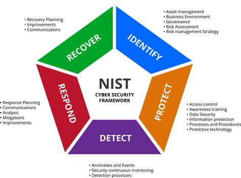 National Institute of Standards and Technology (NIST) - CyberSRC