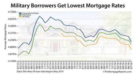 How to Find the Best VA Mortgage Loan Rates Today | 6 Tips for U.S. Veterans – AdvisoryHQ