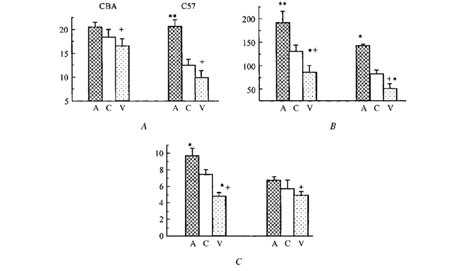 Behavior of male C57 and CBA mice, with experience of 20 agonistic... | Download Scientific Diagram