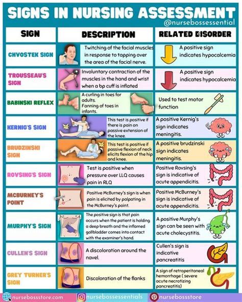 a poster showing the signs in nursing