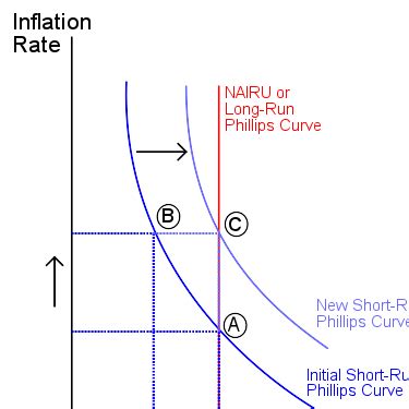 Within the Phillips curves, how does inflation affect unemployment and ...