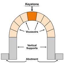 MARCH of HISTORY by Richard Wall: The Keystone-Key to the Arch