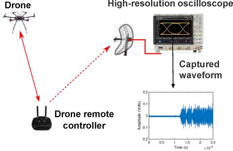 Drone Remote Controller RF Signal Dataset | IEEE DataPort