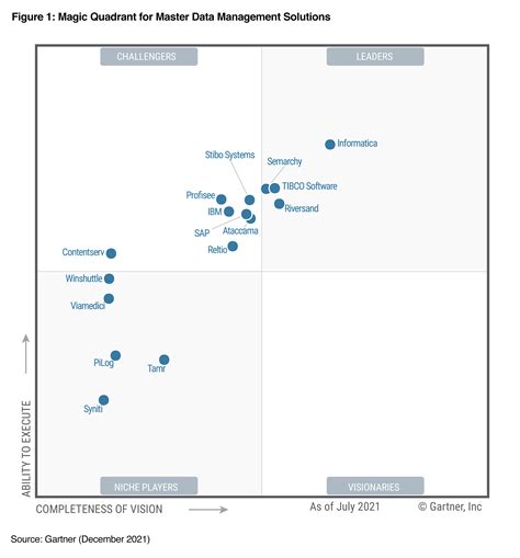 December 2021 Gartner® Magic Quadrant™ for Master Data Management ...