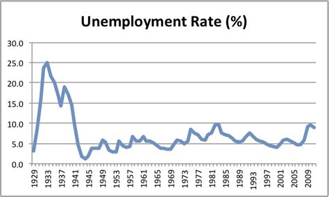 Post War WW2 Economic Boom