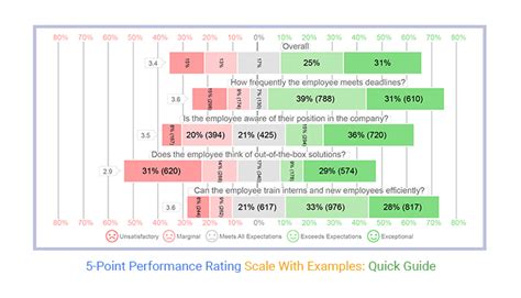 5-Point Performance Rating Scale With Examples: Quick Guide