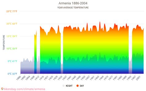 Data tables and charts monthly and yearly climate conditions in Armenia.