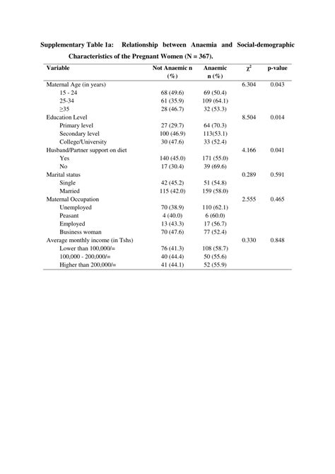 (PDF) Prevalence of anemia and its associated factors among pregnant women in Ilala Municipality ...