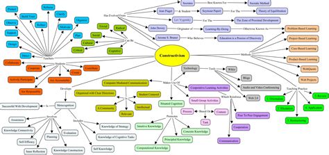 constructivism concept map | Learning theory, Concept map, Personal ...