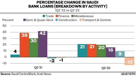 Saudi banks increase loans by $77.1bn in Q2 | Arab News