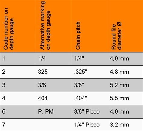 chainsaw file chart | Stihl, Chainsaw, Chart