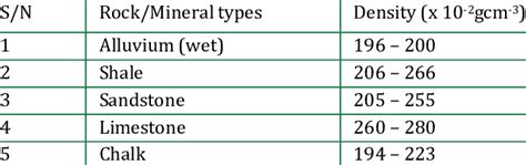 Rock types with their corresponding range of densities. | Download ...