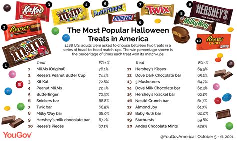 The most popular Halloween candy in America | YouGov