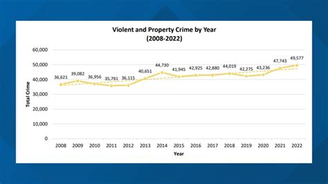 Seattle 2022 crime report: Violent crime, homicides increased | king5.com