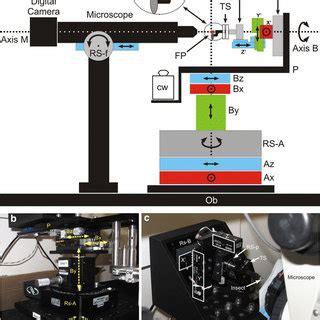 Schematic and photographic views of the goniometer instrument. a ...