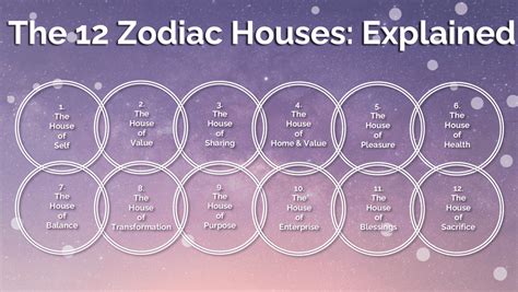 The 12 Zodiac Houses: Explained