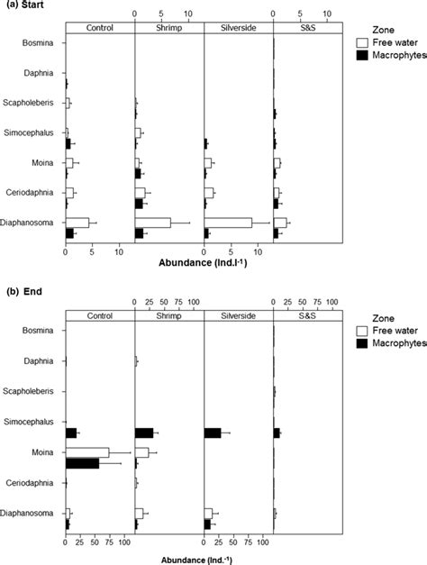 Abundance and composition of cladocerans per treatment, moment, and ...