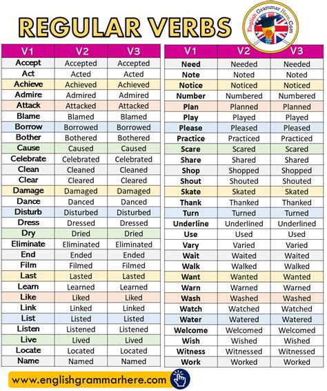 100 example of regular verbs with past tense and past participle ...