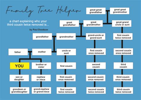 A chart explaining who your third cousin twice removed is... | Family ...