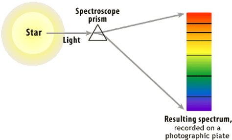 Spectroscope Diagram