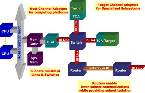 What is InfiniBand and its difference with Ethernet | FiberMall