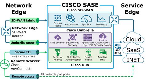 What is SASE? | NetworkAcademy.io